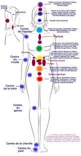 Chakra secondaire